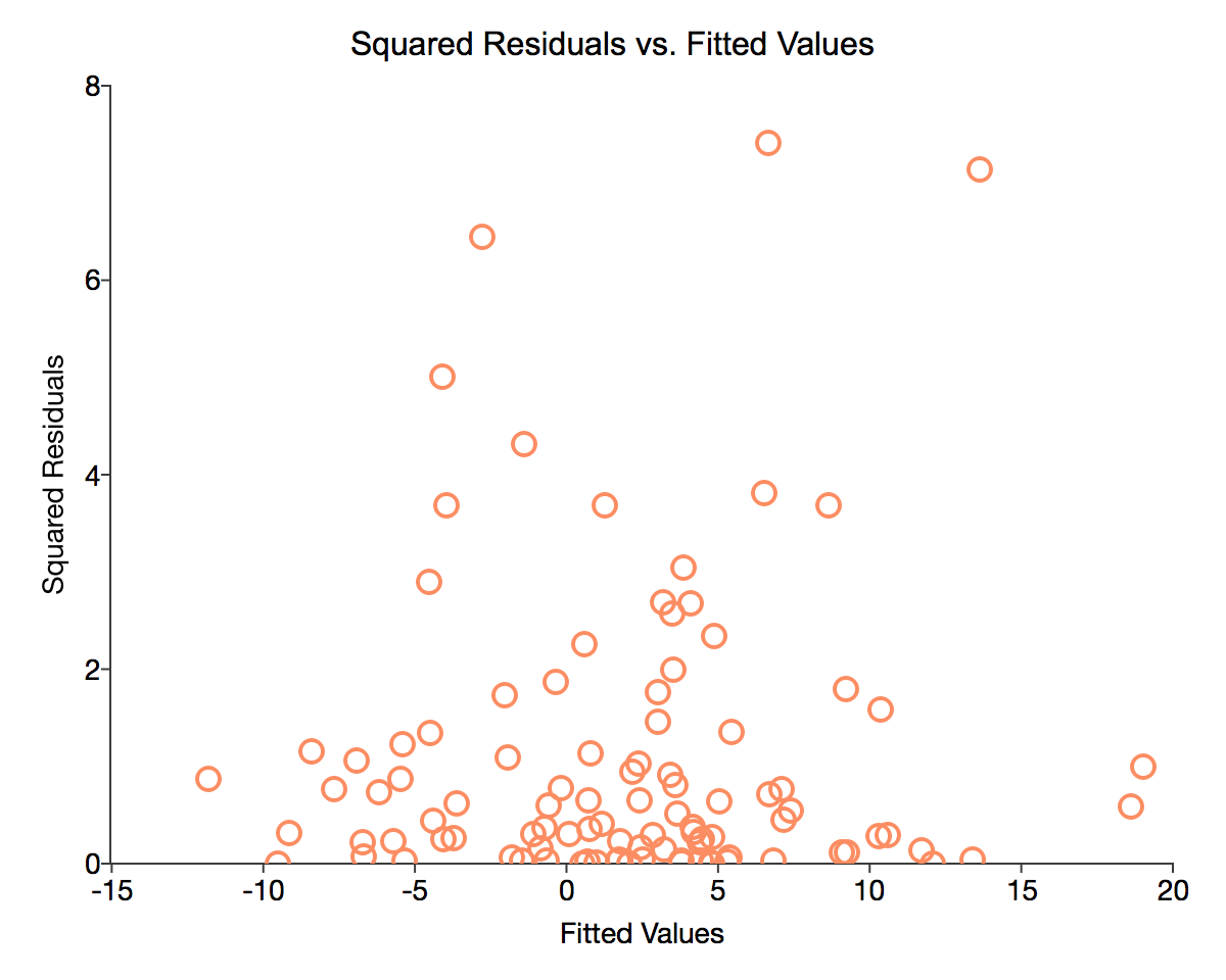 alt text Scatter plot of fitted values vs squared residuals