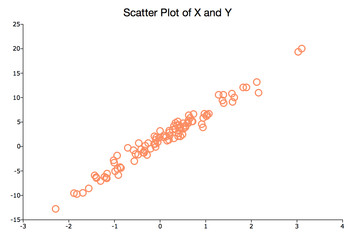 linear data plot